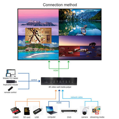China 2K 4K Media Player Box Window 10 Splicing Wall Box Video Wall Android LCD Monitor HDMI 4 16 HDMI Output